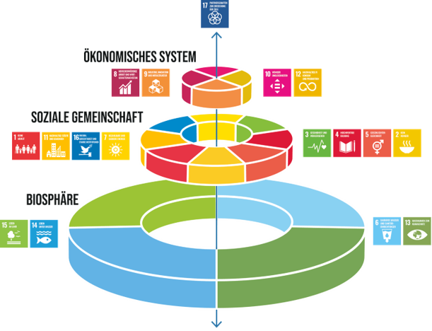 Die 17 SDGs als &bdquo;Wedding Cake&ldquo;-Modell